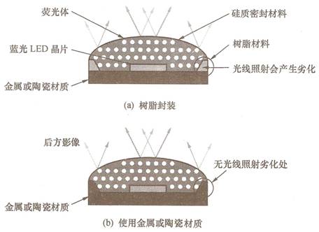 led白光