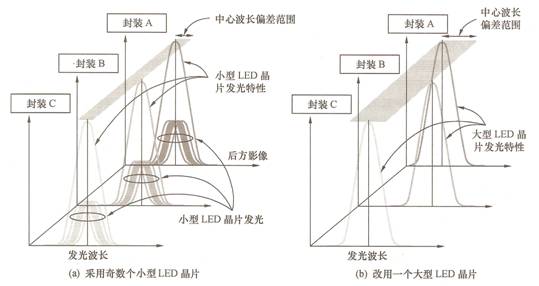 led白光