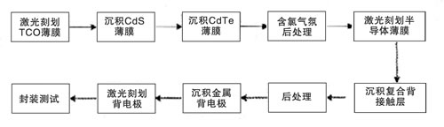 太阳能电