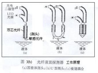 光导纤维