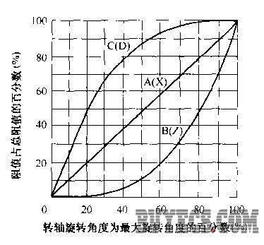 电位器阻值变化规律