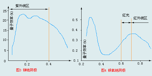 光电管不同光通量下的伏安特性曲线