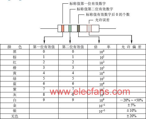 两位有效数字阻值的色环表示法 www.obk20.com